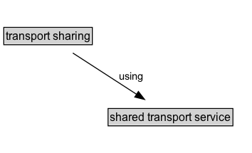 transport sharing Diagram